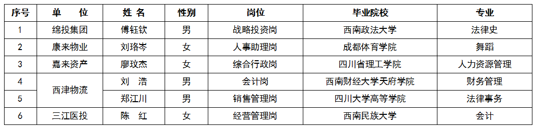 2022年第一季度MK体育集团外部人才引进情况公告截图