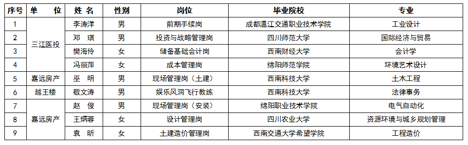 2022年第二季度MK体育集团人才引进情况公告