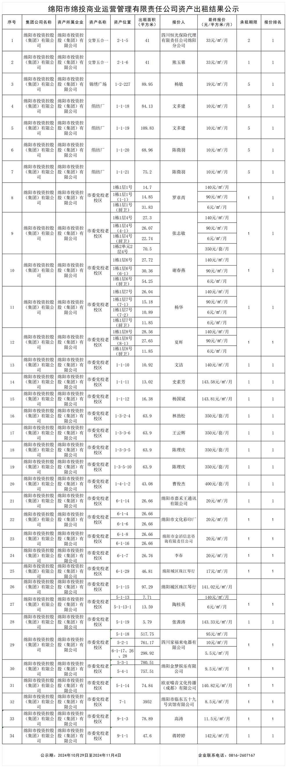 绵阳市MK体育商业运营管理有限责任公司资产出租结果公示_结果公示模板