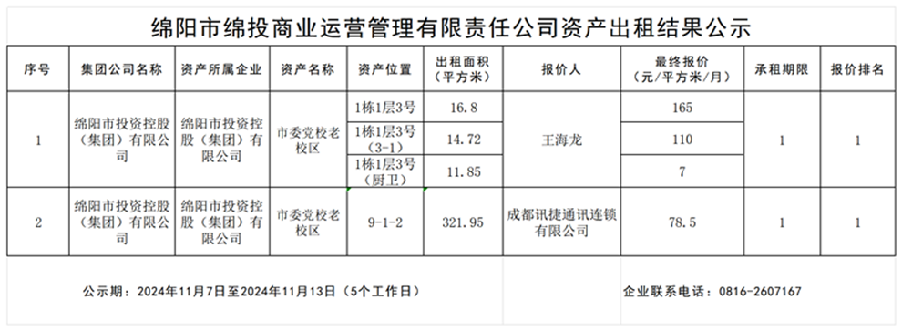 绵阳市MK体育商业运营管理有限责任公司资产出租结果公示_结果公示模板_结果公示模板