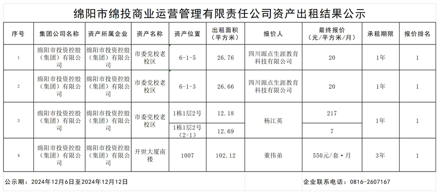 绵阳市MK体育商业运营管理有限责任公司资产出租结果公示_结果公示模板_结果公示模板