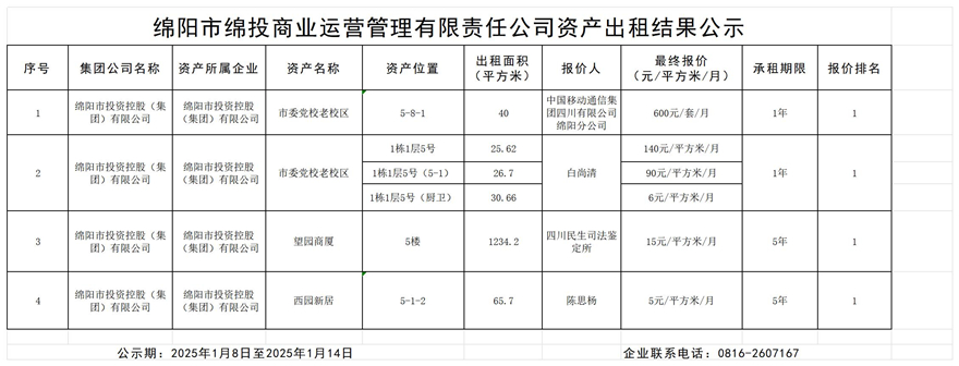 绵阳市MK体育商业运营管理有限责任公司资产出租结果公示_结果公示模板