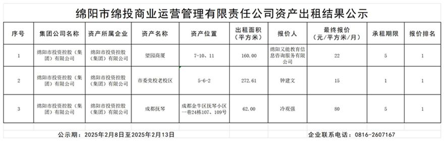 绵阳市MK体育商业运营管理有限责任公司资产出租结果公示_结果公示模板_副本